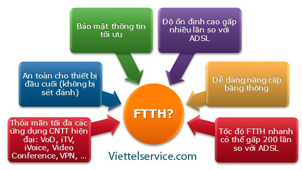 ftthviettel
