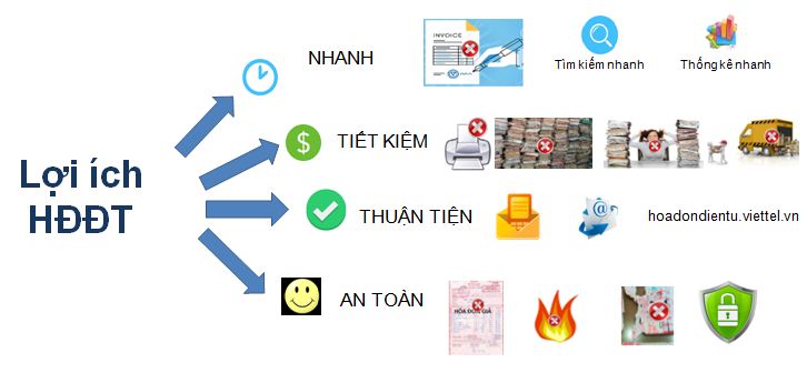 lợi ích của hoá đơn điện tử